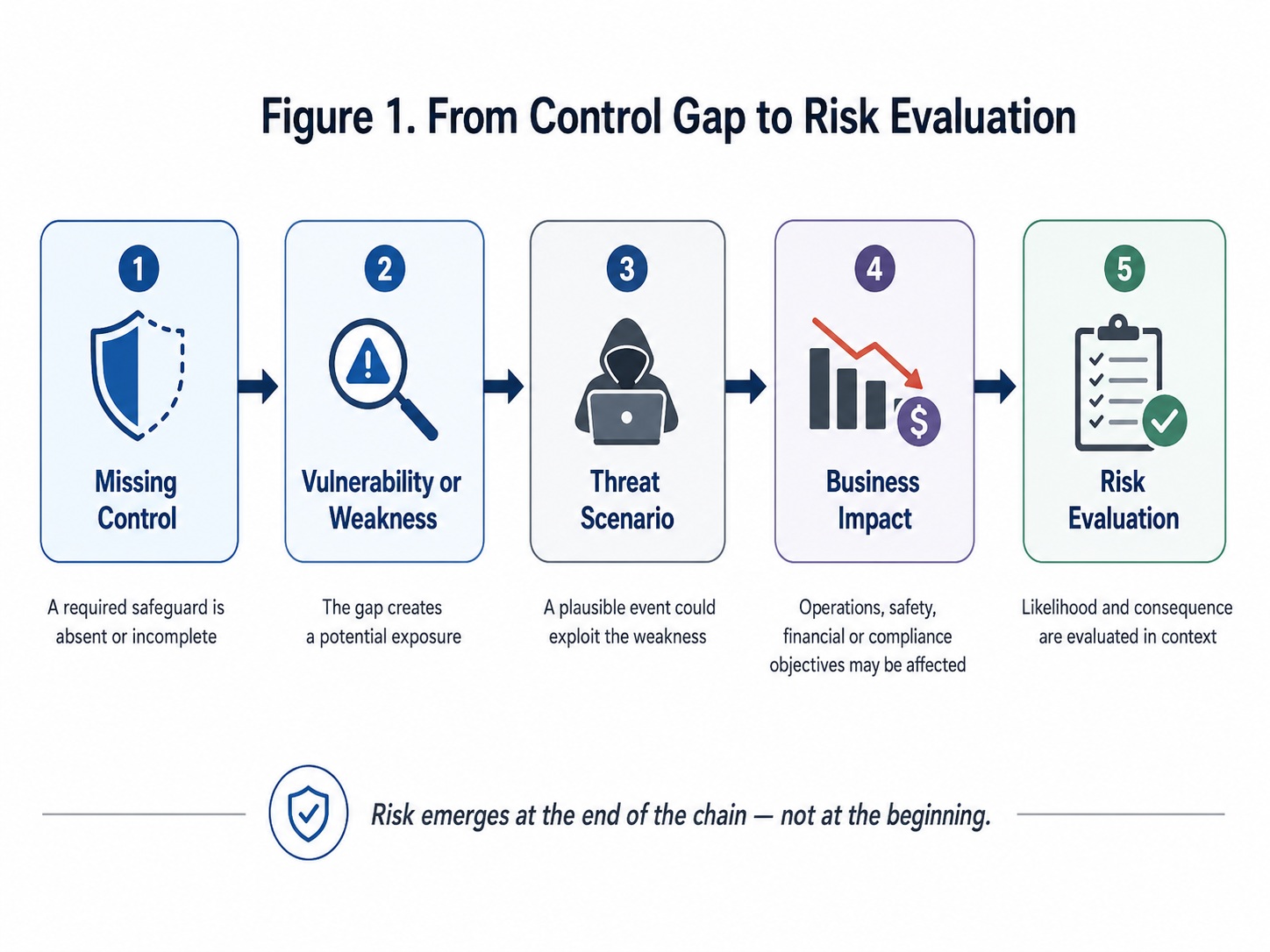 Five-step progression from missing control through vulnerability or weakness, threat scenario, business impact and risk evaluation
