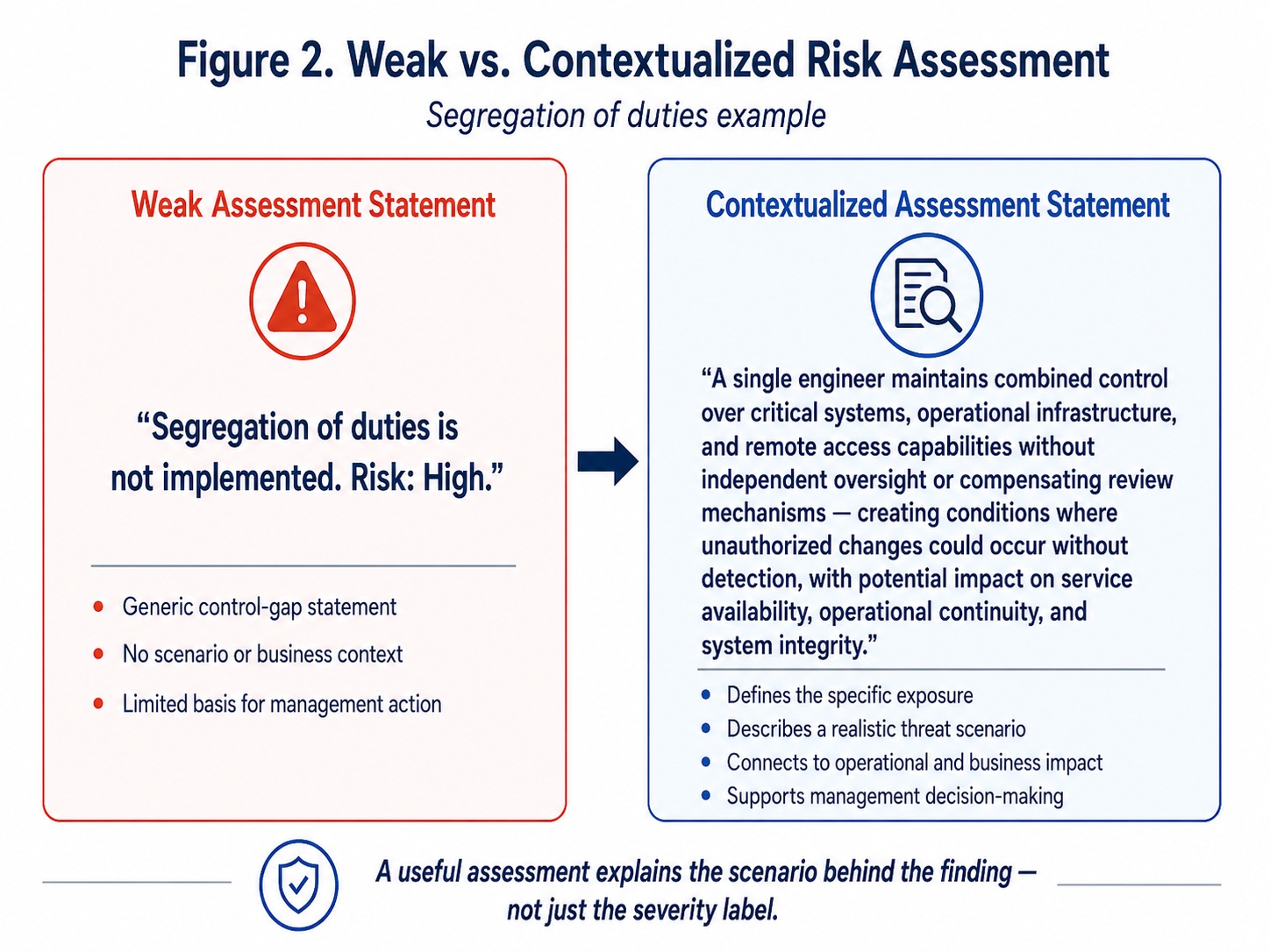 Comparison of a weak segregation-of-duties finding with a contextualized risk assessment statement